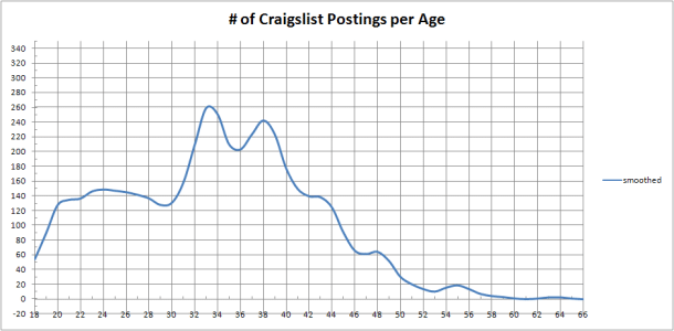 CraigsList Postings smoothed.GIF