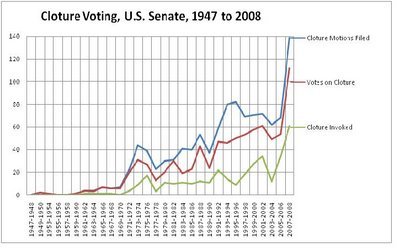 Cloture_Voting,_U_S__Senate,_1947_to_2008.jpg