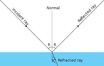 Ray_optics_diagram_incidence_reflection_and_refraction.svg.png