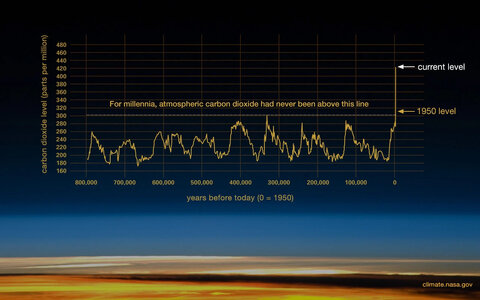 CO2_graph.jpg CO2_graph.jpg