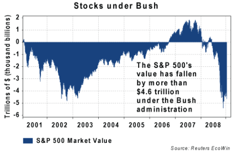 bush_stocks1.gif