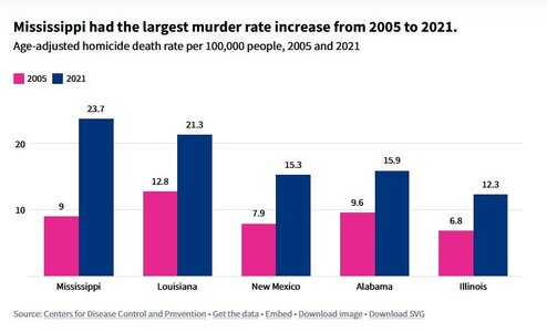 Changes in Murder Rates.JPG