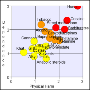 Rational_scale_to_assess_the_harm_of_drugs_%28mean_physical_harm_and_mean_dependence%29.png