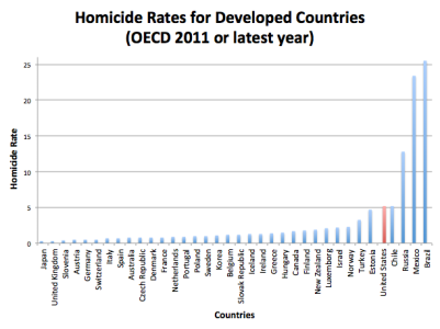 Homicide-Rates-for-Developed-Countries-OECD-2011-or-latest-year.png Homicide-Rates-for-Developed-Countries-OECD-2011-or-latest-year.png